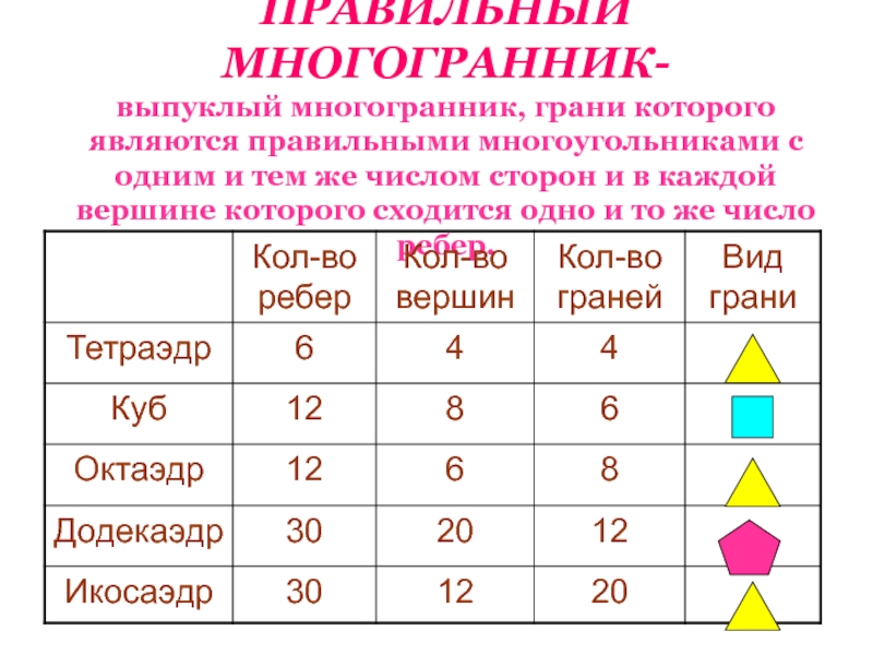 Многогранник 8. Правильные многогранники таблица. Правильные многогранники число сторон число вершин. Соответствие состава многогранника и его названия. Число единственно возможных правильных многогранников.