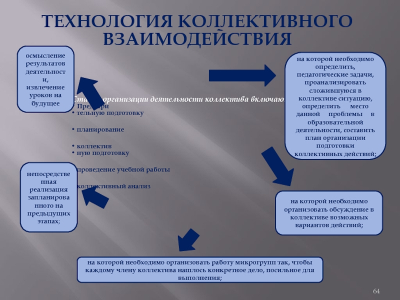 Коллективное взаимодействие. Этапы технологии коллективного взаимодействия. Последовательность этапов технологии коллективного взаимодействия. Технология коллективного взаимодействия презентация. Особенности коллективного взаимодействия.