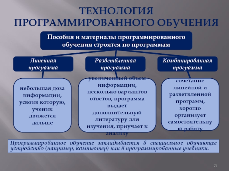 Технология программированного обучения презентация