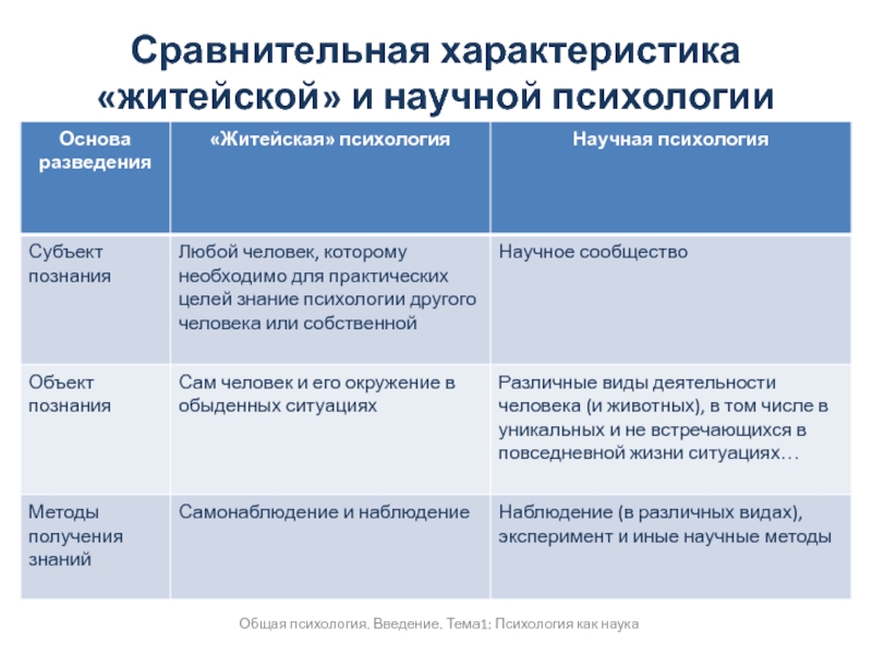 Особенности житейской психологии. Сравнительная характеристика житейской и научной психологии. Житейская и научная психология таблица. Сопоставление житейской и научной психологии. Научная психология субъект.