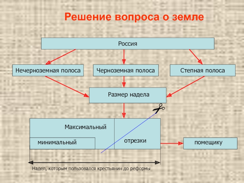 Земельные вопросы рф. Как был решен вопрос о земле. Решение вопроса о землях в России. Решение земельных вопросов. При решении земельного вопроса.