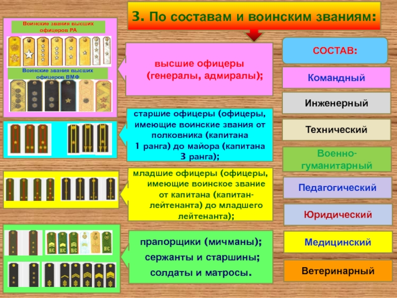 Специальный воинский чин. Составы запаса и воинские звания. Воинские звания высшие офицеры. Состав воинских званий. Старшие офицеры в воинских званиях.