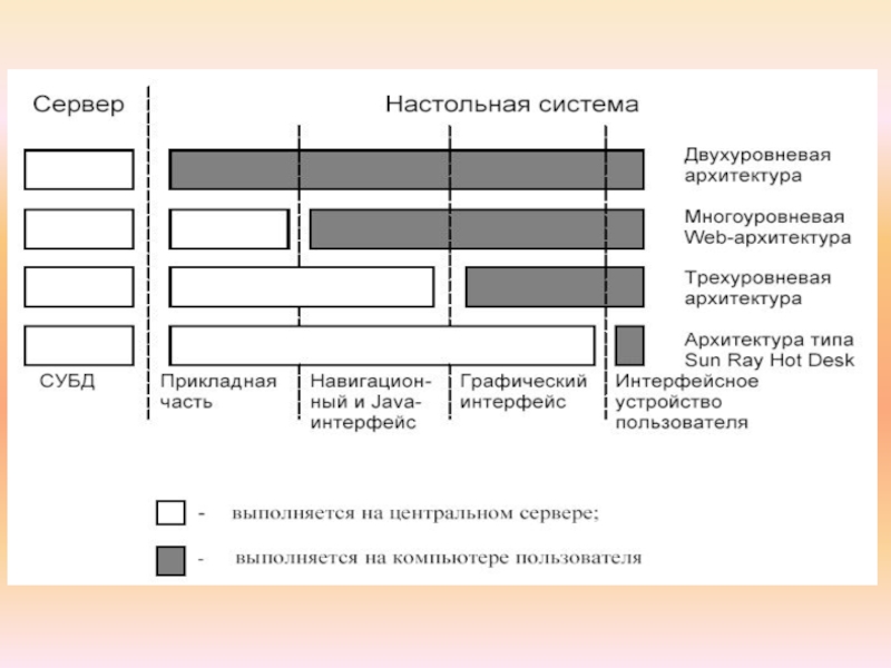 Два типа систем. Двухуровневая архитектура и трехуровневая архитектура. Многоуровневые архитектуры баз данных. Многоуровневая архитектура связи. Архитектура СУБД: двухуровневая и трехуровневая.