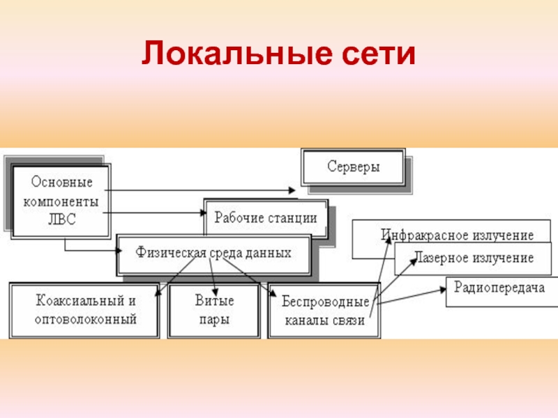 Сеть 2 4. Основные компоненты ЛВС. Базовые сетевые технологии. Типы локальных сетей 4 типа. Компоненты ЛВС основные компоненты.