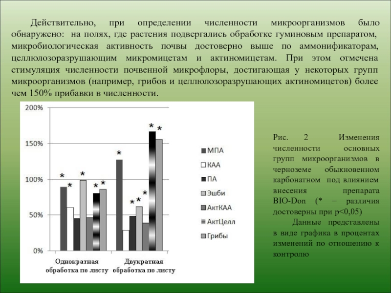 Доклад: Изменение численности физиологических групп почвенных микроорганизмов и биологической активности почв