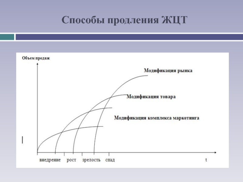 Способ удлинить. Кривая жизненного цикла продукта. ЖЦТ гребешковая кривая. Жизненный цикл товара (ЖЦТ). Жизненный цикл товара схема.