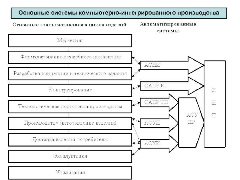 Основные системы. Этапы разработки системы автоматизированного проектирования САПР. Схема процесса проектирования САПР. САПР В компьютерном интегрированном производстве. Основные системы компьютерно – интегрированного производства.