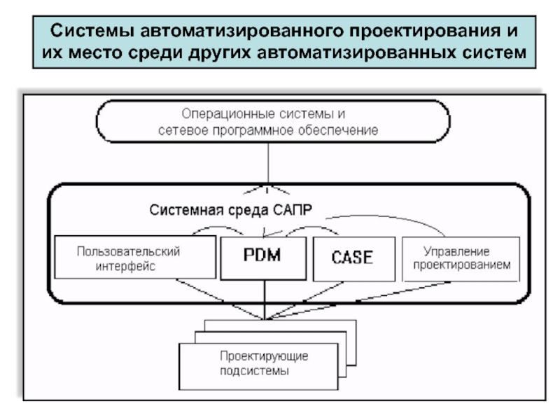 Системное окружение. Структурная схема САПР. Схема проектирующей подсистемы САПР. Подсистемы САПР проектирующая и обслуживающая. Структурная схема САПР ТП.