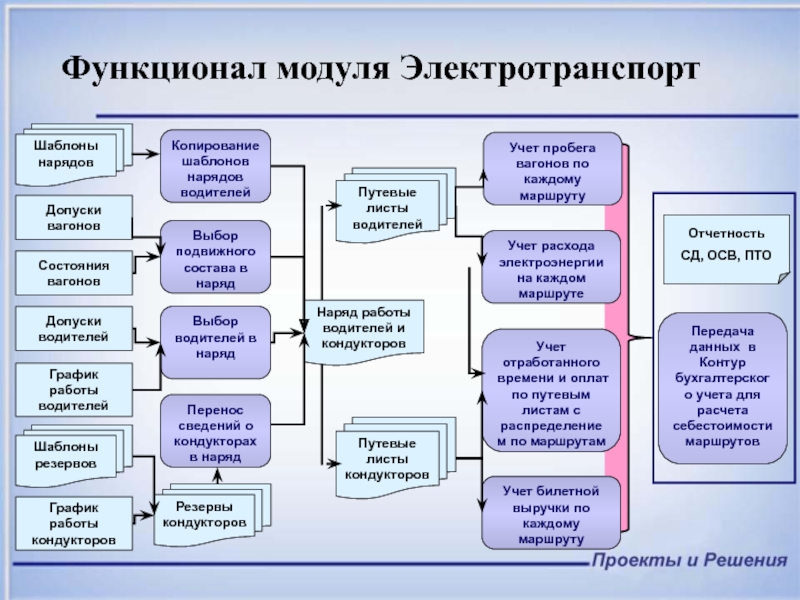 Учет маршрутов. Маршрут учета. Функционал модуля. Учетный маршрут. Функционал модуля продаж.