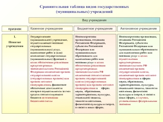 Сравнительная таблица видов государственных учреждений