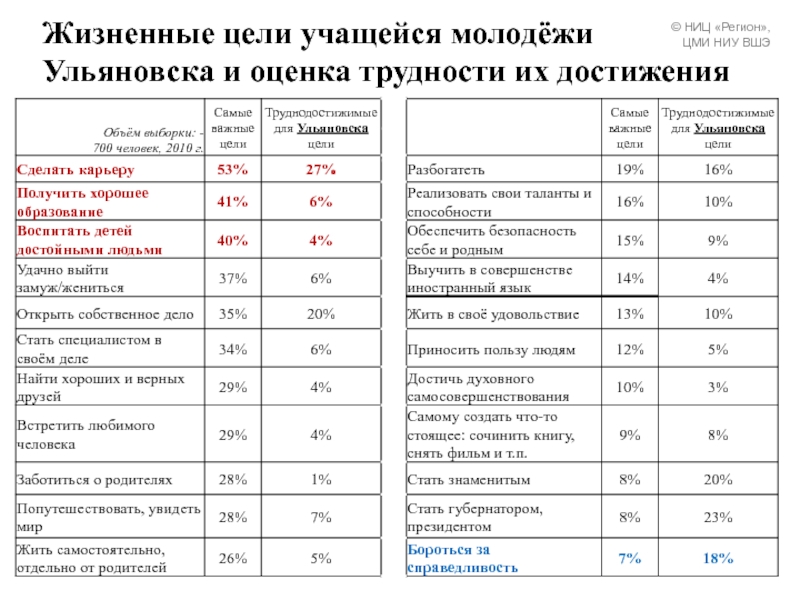 Проект на тему жизненные цели молодого поколения россии