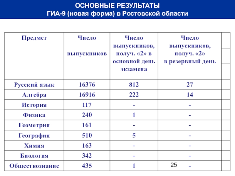 Результаты ГИА. ГИА 9 Результаты. Результаты ЕГЭ ГИА. Результаты ГИА 9 Омская область.