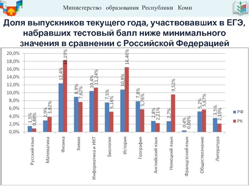 Образование республик. История Министерства образования Коми. Гос Результаты.