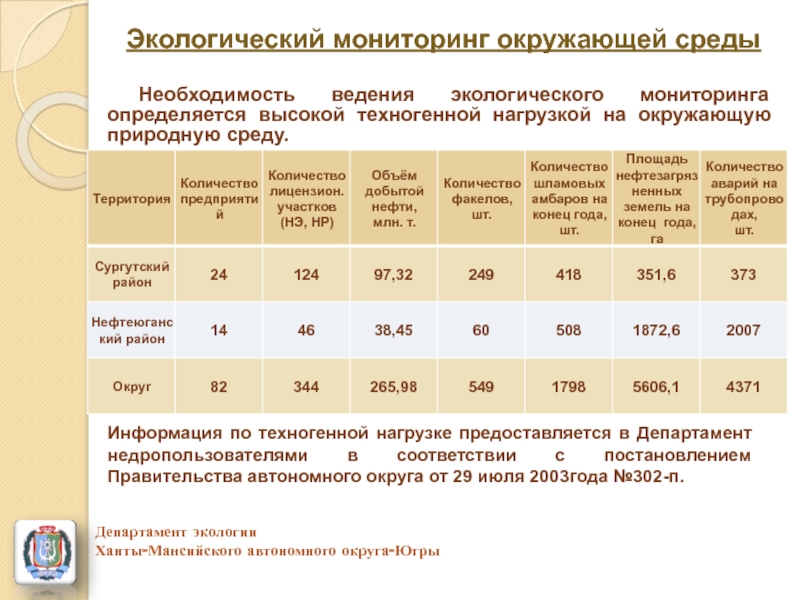 Экологические проблемы в хмао презентация