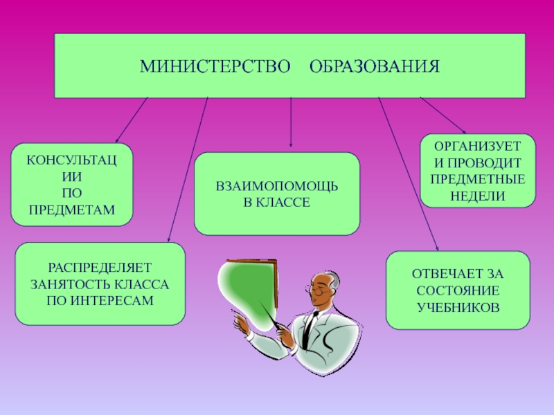 Занятость класса. Формы взаимопомощи в классе. Формы консультаций в образовании. Формы взаимопомощи учеников в классе. Распределения предметов 7 класс.