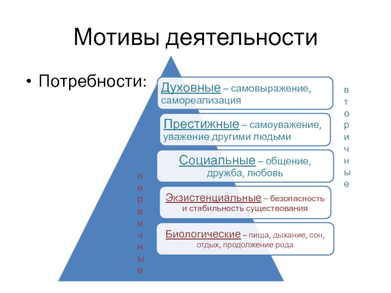 Роль потребностей