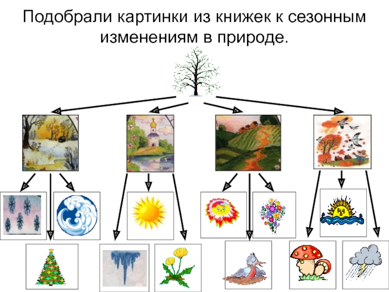 Рисунок на тему сезонные изменения в природе