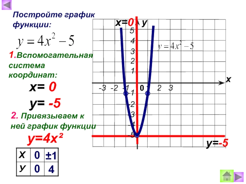 График у х 4 у 0. Построение графиков функций у=3х-1,. У 4х 2 график функции. Построить схематично график функции. Построить график функции у=х.