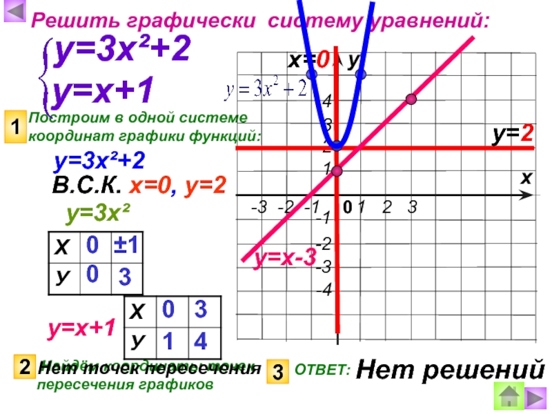 На рисунке изображены графики уравнений x2 y2 25 и 3у 4х найдите координаты точки в