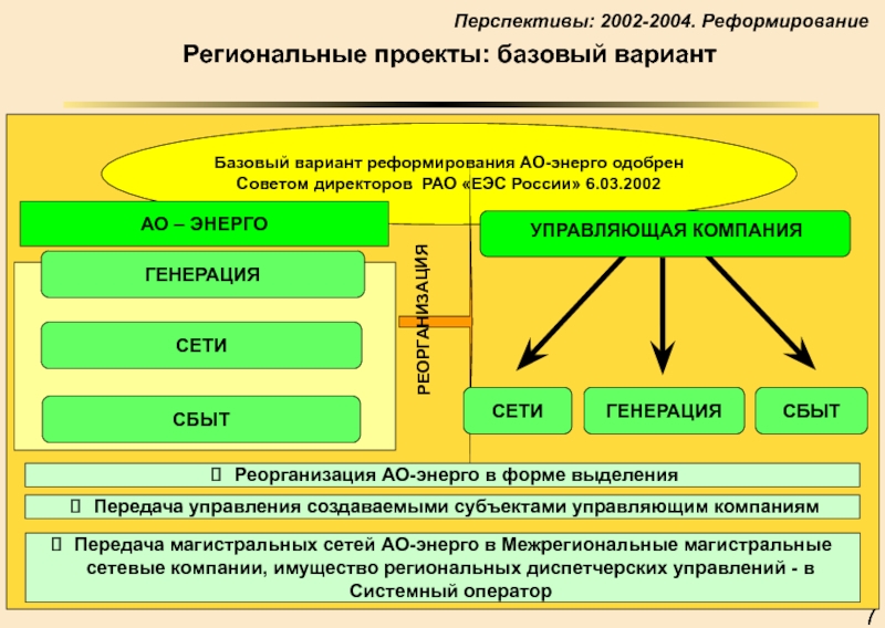 Управление региональным имуществом. РАО ЕЭС зам Чубайса. Совет ЕЭС.