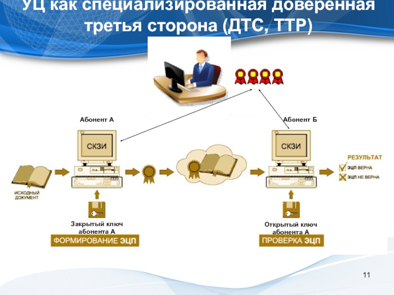 Третья сторона компания. Организация PKI В организации. Инфраструктура управления открытыми ключами PKI. Технологии доверенного взаимодействия. Инфраструктура управления открытыми ключами PKI на прикладном уровне.