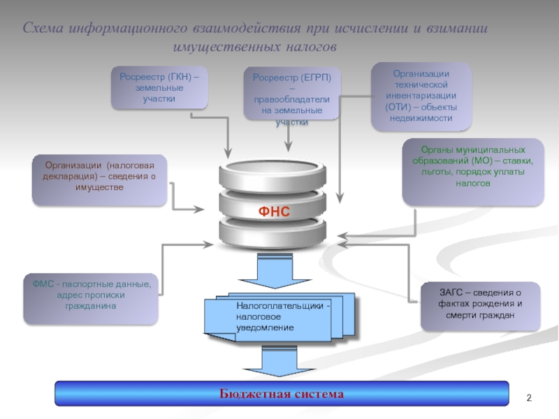 Схема налогового процесса