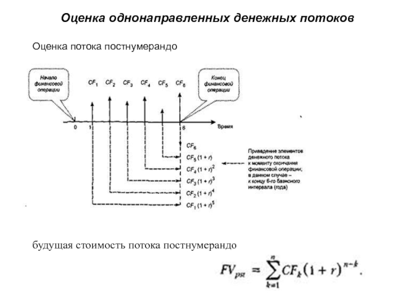 Оценка потоком. Оценка потока постнумерандо. Будущая стоимость потоков постнумерандо. 9. Оценка потока постнумерандо. Будущая стоимость денежного потока при постнумарене.