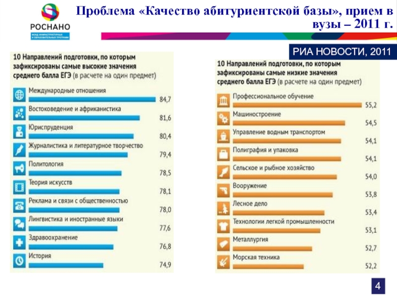 Вопросы подготовки кадров. Опросник для абитуриентов вуза. Качество приема в вузы 2011 год. Средний балл для поступления африканистика и востоковедение. База база прием.