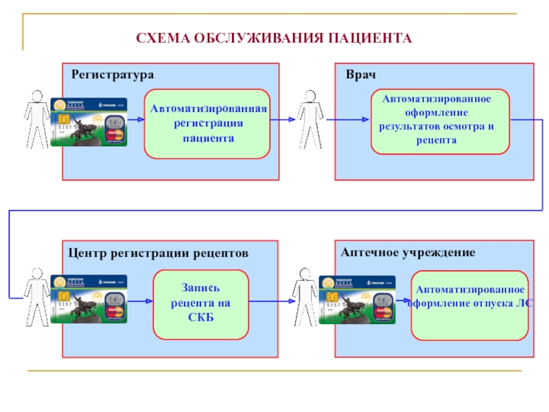 Категории обслуживания карт. Схема обслуживание пациента. Медицинский сервис схема. Стандарты обслуживания пациентов шаблон. План обслуживания пациента.