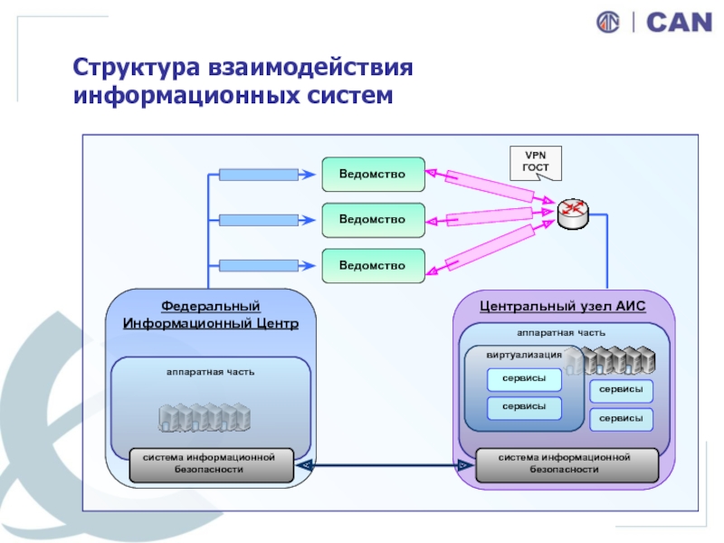 Схема взаимодействия компонентов информационной системы. Структура информационного взаимодействия.