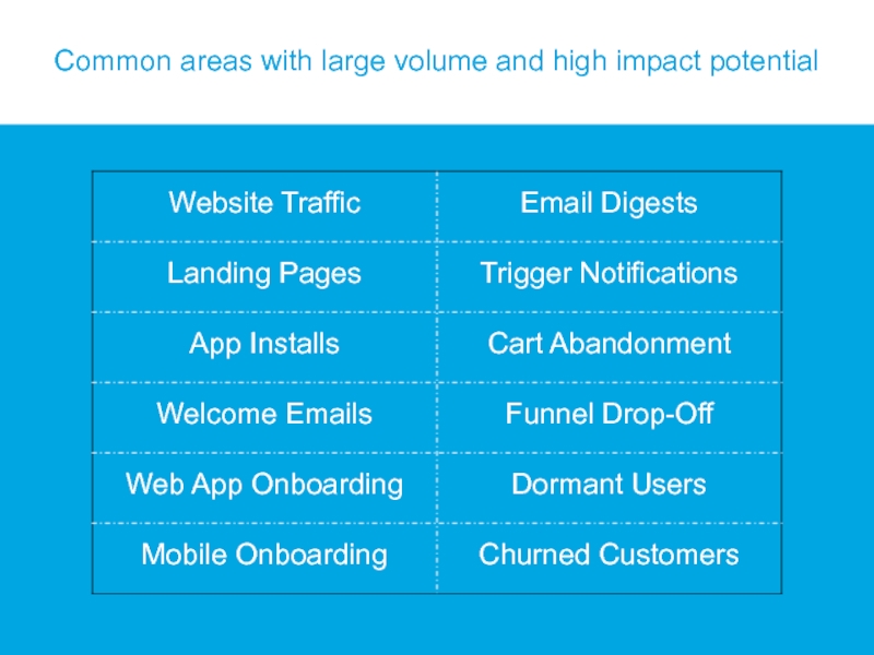 Common areas with large volume and high impact potential