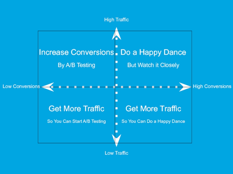 High Traffic Low Traffic High Conversions Low Conversions