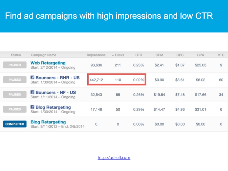 Find ad campaigns with high impressions and low CTR http://adroll.com