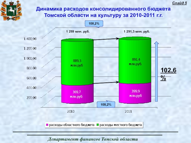 Консолидированный бюджет томской области схема