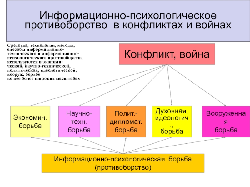 Информационное противоборство