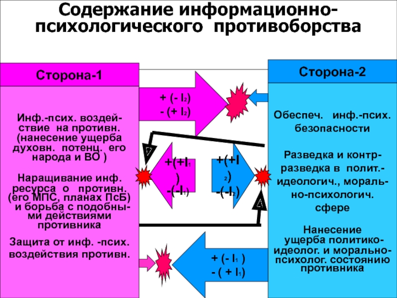 Столкновение и противоборство противоположных взглядов интересов стремлений