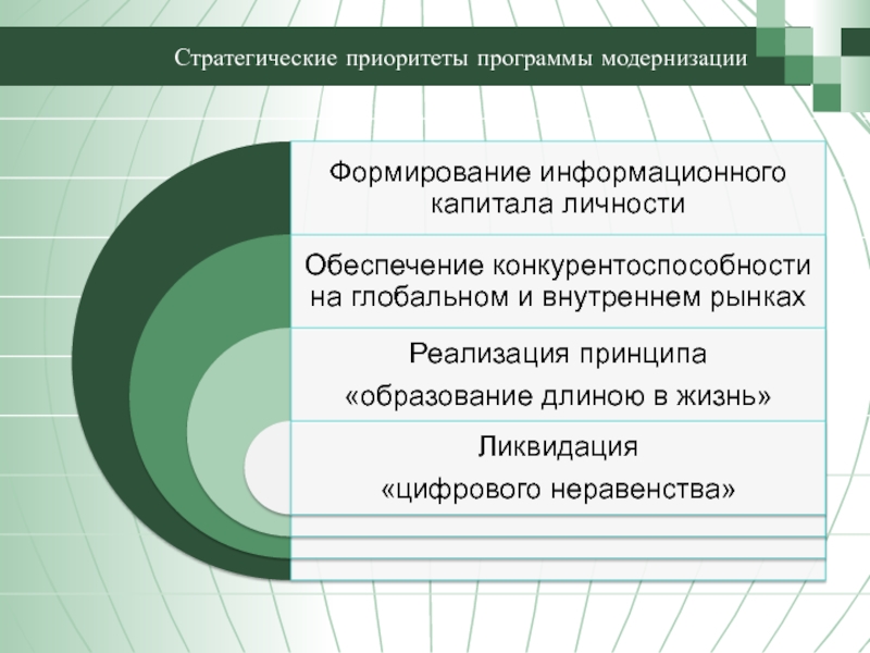 План модернизации. Стратегические приоритеты. Приоритеты модернизации. Программе приоритет. Принципы модернизации приложений.