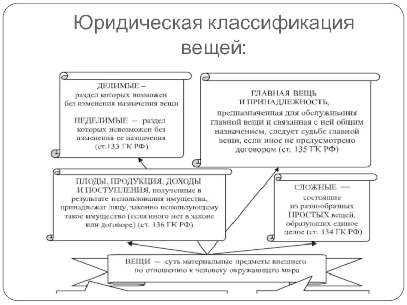 Юридическая классификация. Юридическая классификация вещей в гражданском праве схема. Схема классификация вещей в гражданском праве. Критерии классификации вещей в гражданском праве. Юридическая классификация вещей по гражданскому законодательству.