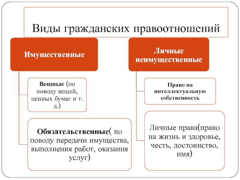 Гражданские правоотношения 11 класс. Виды гражданско правоотношений. Все виды гражданских правоотношений. Виды гражданско-правовых отношений. Виды гражданских правоотношений схема.