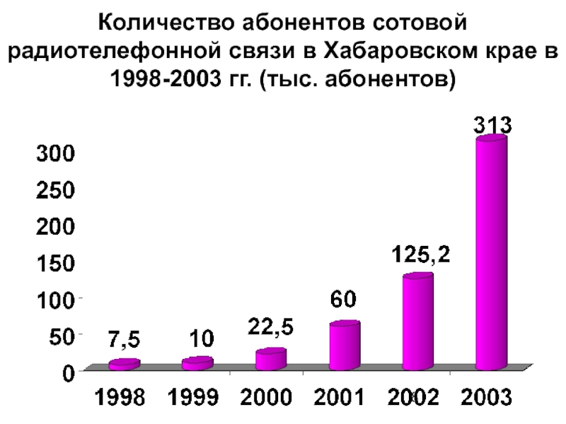 Количество абонентов. Количество абонентов сотовых компаний в Томске.