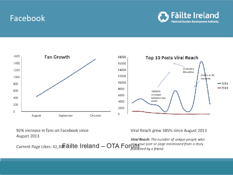 Facebook 92% increase in fans on Facebook since August 2013  Current