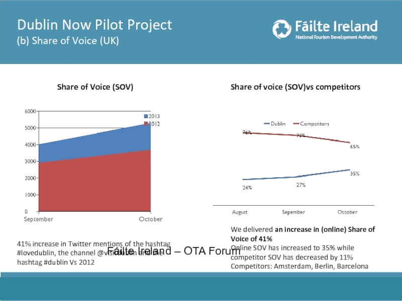 Dublin Now Pilot Project  (b) Share of Voice (UK) 41% increase