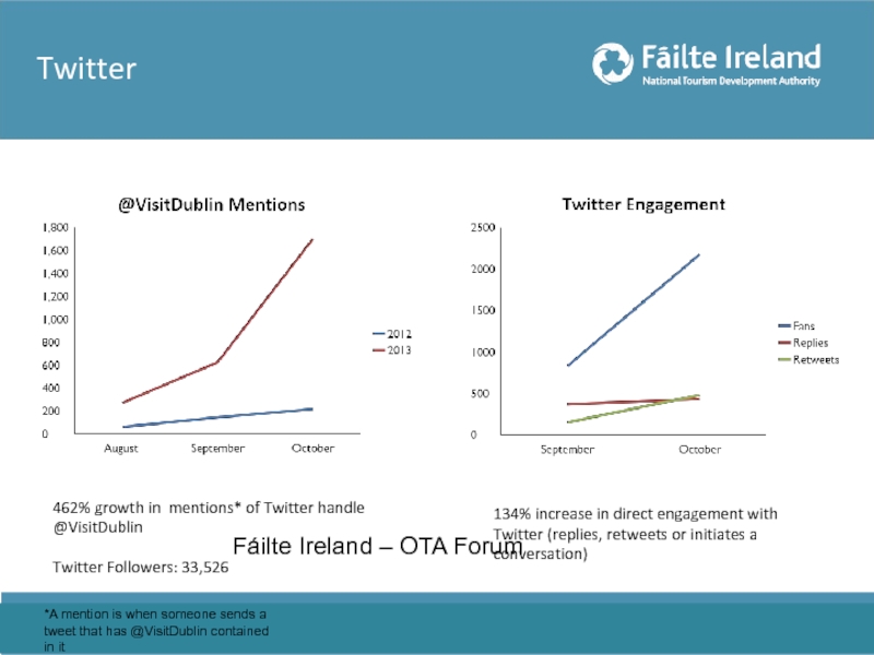 Twitter 462% growth in mentions* of Twitter handle @VisitDublin  Twitter Followers: