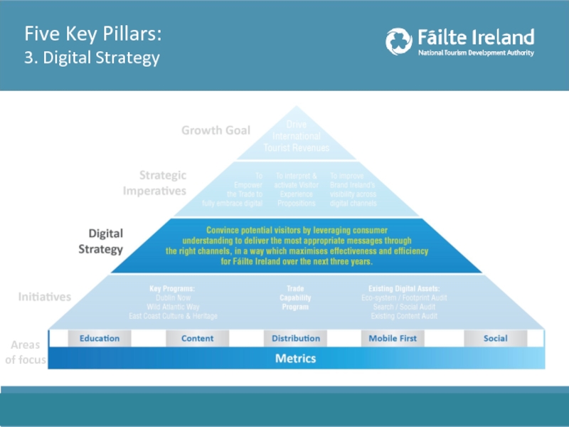 Five Key Pillars:  3. Digital Strategy  Areas of focus