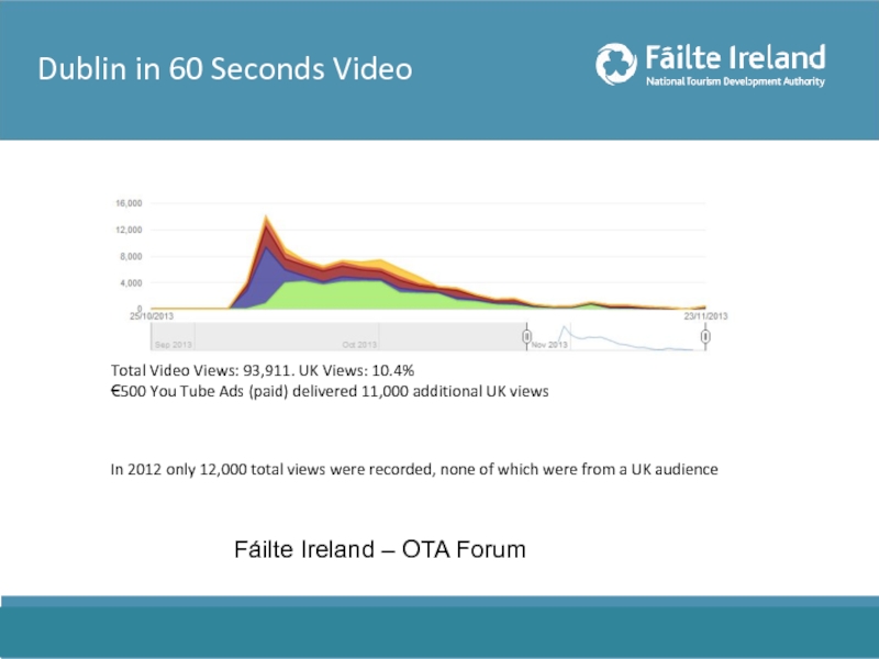 Dublin in 60 Seconds Video  Total Video Views: 93,911. UK Views: