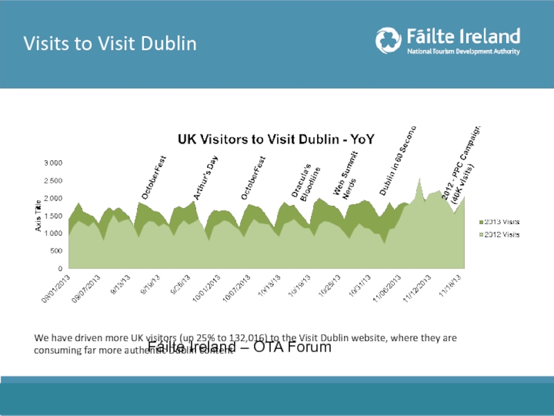 Visits to Visit Dublin  We have driven more UK visitors (up