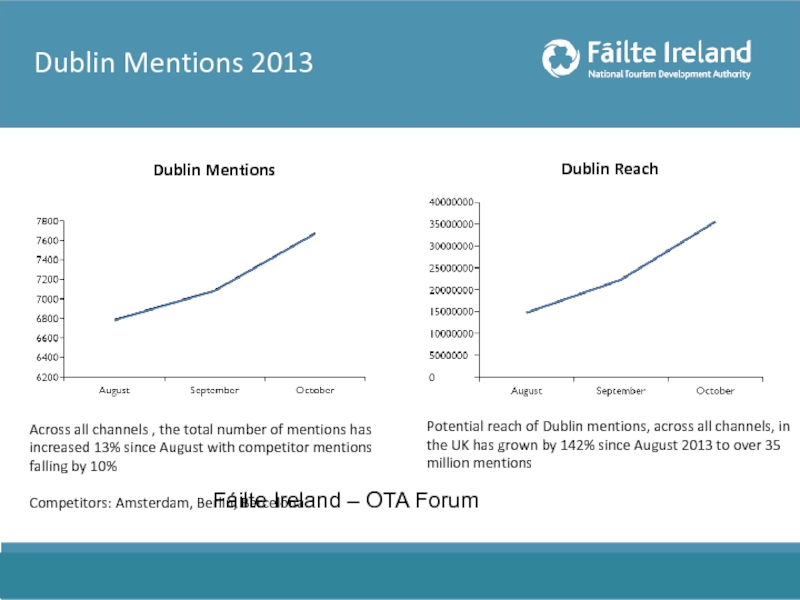 Dublin Mentions 2013 Across all channels , the total number of mentions