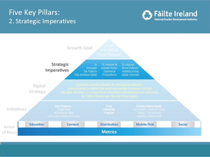 Five Key Pillars:  2. Strategic Imperatives  Areas of focus