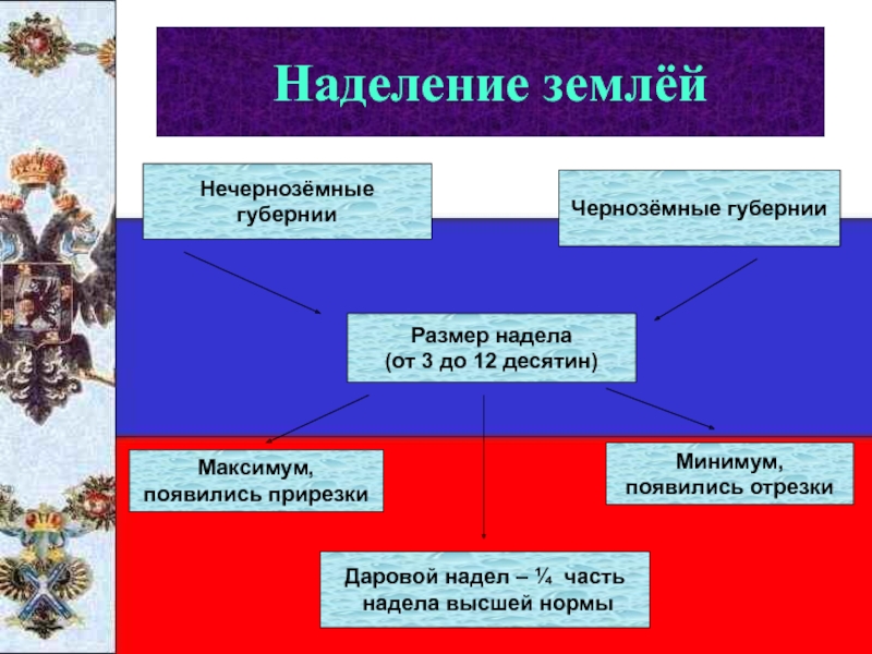 Название земельного надела. Черноземные и нечерноземные губернии. Чернозёмные губернии и Нечернозёмные губернии. Различия черноземных и нечерноземных губерний. Отрезки Крестьянская реформа.