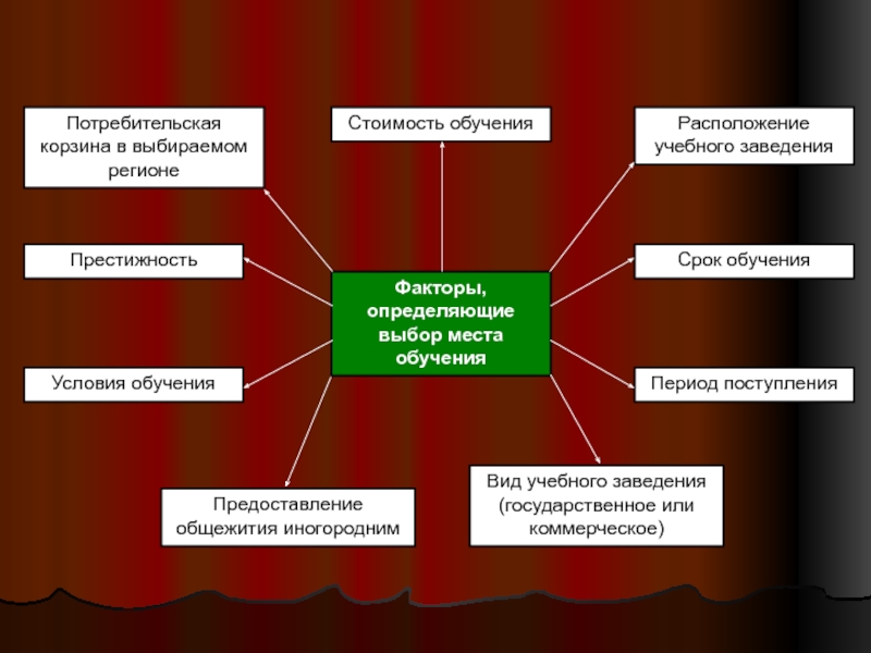 Влияние обучения на. Факторы определяющие место обучения схема. Выбор места обучения. Выбор места обучения схема. Факторы определяющие выбор места обучения.